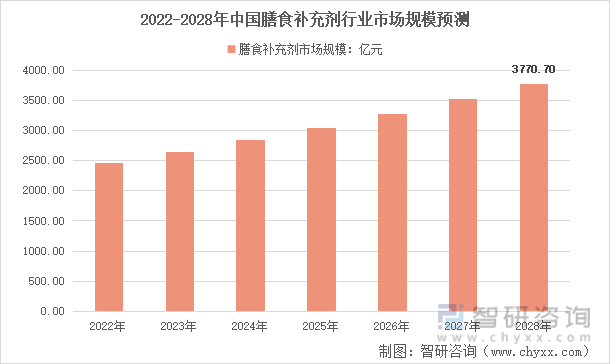 2022-2028年中国膳食补充剂行业市场规模预测