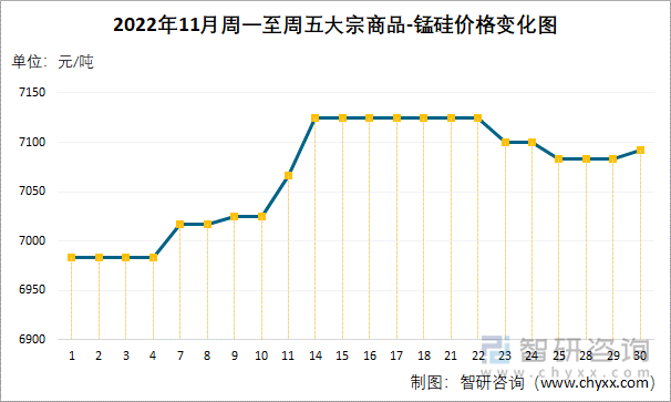 2022年11月周一至周五大宗商品-锰硅价格变化图