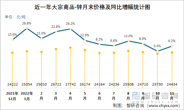 近一年大宗商品-锌月末价格及同比增幅统计图