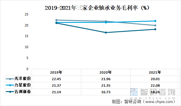 2019-2021年三家企业轴承业务毛利率（%）