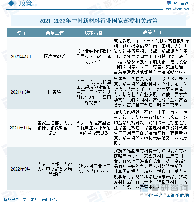 近年来国家高度重视并出台多部政策鼓励支持前沿新材料行业的发展与创新。2021年3月由国务院颁发的《中华人民共和国国民经济和社会发展第十四个五年规划和2035年远景目标纲要》提出要聚焦新一代信息技术、生物技术、新能源、新材料等战略性新兴产业，加快关键核心技术创新应用，增强要素保障能力，培育壮大产业发展新动能。要求推动高品质特殊钢材、高性能合金、高温合金、高纯稀有金属材料取得突破。2021年11月由国家工信部、人民银行、银保监会、证监会联合发布的《关于加强产融合作推动工业绿色发展的指导意见》提出，要加快实施钢铁、石化、化工、有色、建材、轻工、纺织等行业绿色化改造。鼓励金融机构开发针对钢铁石化等重点行业绿色化改造、绿色建材与新能源汽车生产应用等方面的金融产品；支持新能源、新材料等关键技术突破及产业化发展。到2022年9月，国家工信部、国资委、市场监管总局等部门联合发布了《原材料工业“三品”实施方案》，要求实施关键基础材料提升行动和前沿材料前瞻布局行动，完善新材料生产应用平台，优化上下游合作机制，提升高端产品有效供给能力，强化对战略性新兴产业和国家重大工程的支撑作用。新材料产业政策为前沿新材料行业的发展提供了明确规划与广阔市场前景，为新材料行业所处企业提供了良好生产经营环境。