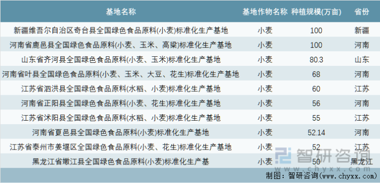 中国绿色食品原料（小麦）标准化生产基地种植规模最大前10