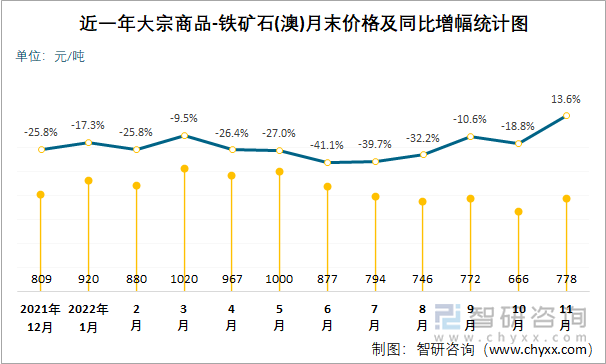 近一年大宗商品-铁矿石(澳)月末价格及同比增幅统计图