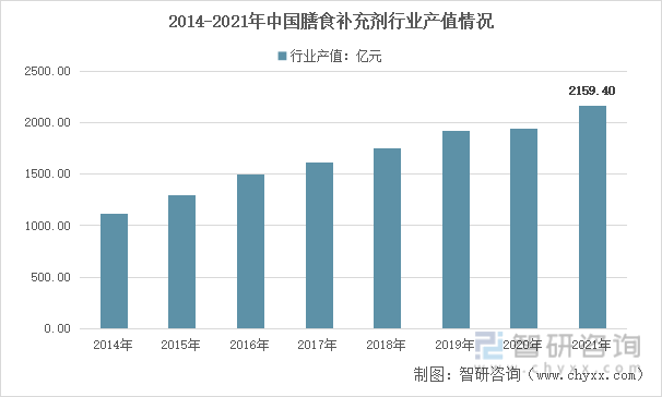 2014-2021年中国膳食补充剂行业产值情况
