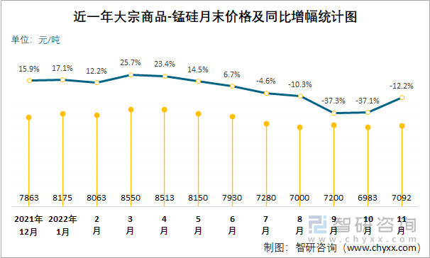 近一年大宗商品-锰硅月末价格及同比增幅统计图