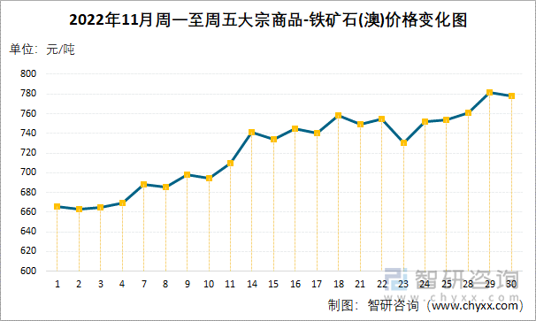 2022年11月周一至周五大宗商品-铁矿石(澳)价格变化图