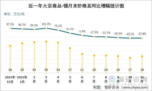 近一年大宗商品-锡月末价格及同比增幅统计图