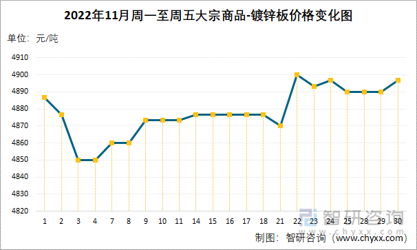 2022年11月周一至周五大宗商品-镀锌板价格变化图