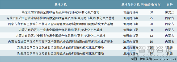 中国绿色食品原料（向日葵）标准化生产基地详情