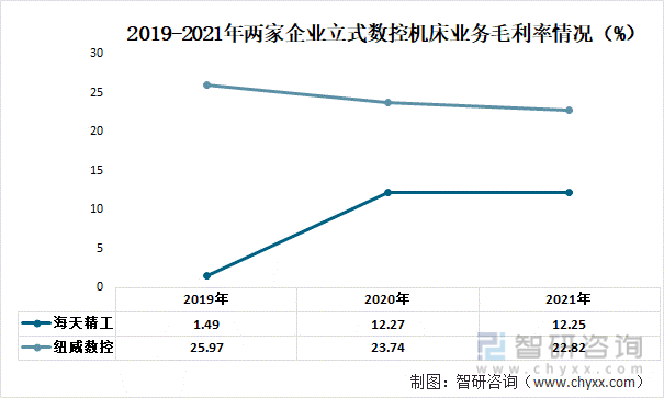 2019-2021年两家企业立式数控机床业务毛利率情况（%）