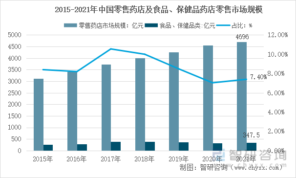 2015-2021年中国零售药店及食品、保健品类药店零售市场规模