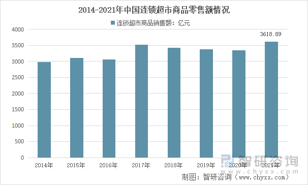 2014-2021年中国连锁超市商品零售额情况
