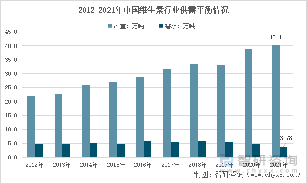 2012-2021年中国维生素行业供需平衡情况
