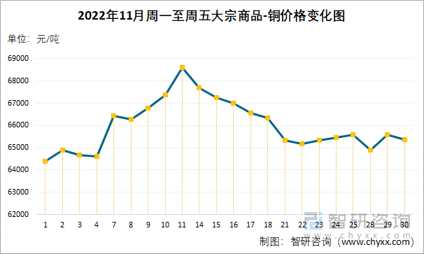 2022年11月周一至周五大宗商品-铜价格变化图