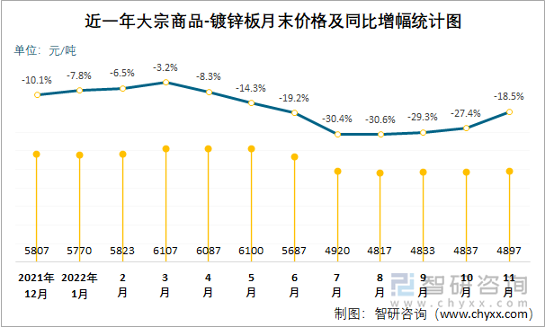 近一年大宗商品-镀锌板月末价格及同比增幅统计图