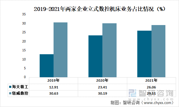 2019-2021年两家企业立式数控机床业务占比情况（%）