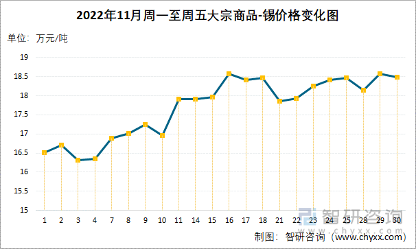 2022年11月周一至周五大宗商品-锡价格变化图