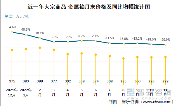 近一年大宗商品-金属镝月末价格及同比增幅统计图