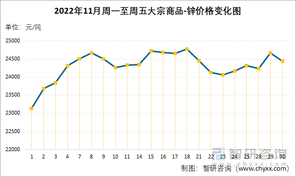 2022年11月周一至周五大宗商品-锌价格变化图