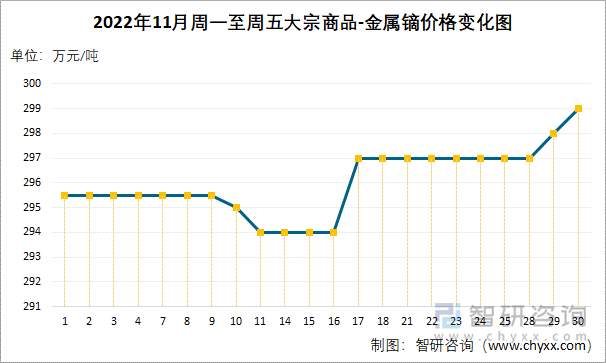 2022年11月周一至周五大宗商品-金属镝价格变化图