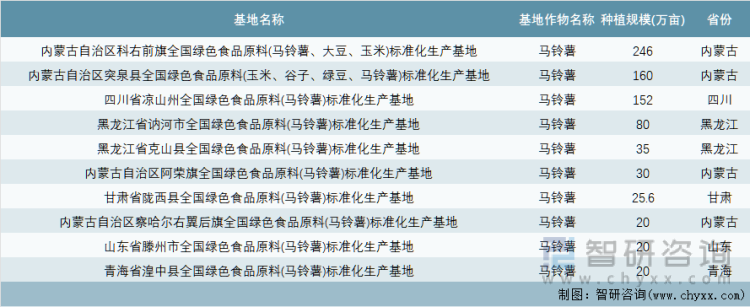 中国绿色食品原料（马铃薯）标准化生产基地种植规模最大前10