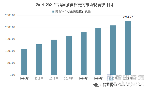 20 世纪90 年代初，膳食补充剂才正式进入中国市场，行业起步虽晚，但发展速度极快，经过仅仅20 余年时间，到2014 年市场规模已经突破千亿大关，并且仍然维持着逐年增长的态势。中国膳食补充剂行业市场规模从2014年的1094.80 亿元人民币增长至2021年的2264.77亿元，2014年以来规模复合增长率为10.94%。