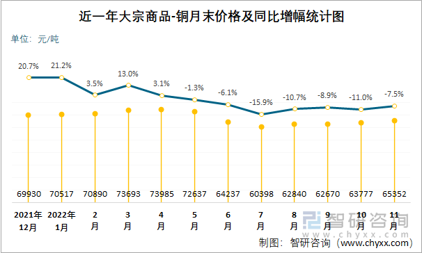 近一年大宗商品-铜月末价格及同比增幅统计图