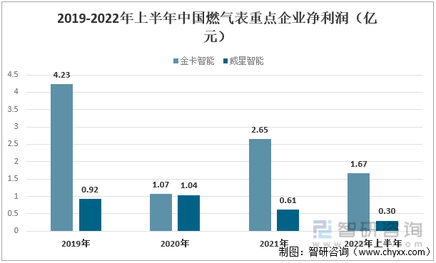 2019-2022年上半年中国燃气表重点企业净利润（亿元）