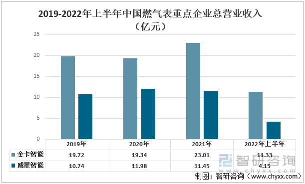2019-2022年上半年中国燃气表重点企业总营业收入（亿元） 