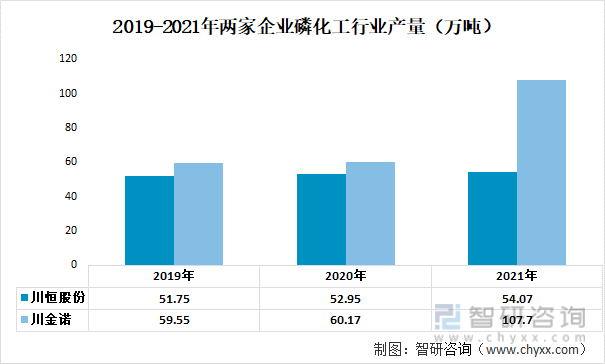 2019-2021年两家企业磷化工行业产量（万吨）