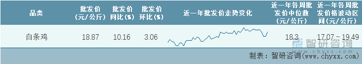 2023年第3周全国白条鸡平均批发价统计表