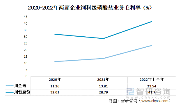 2020-2022年两家企业饲料级磷酸盐业务毛利率（%）