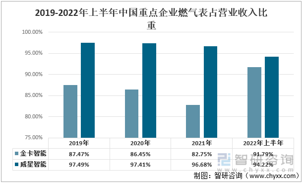 2019-2022年上半年中国重点企业燃气表占营业收入比重 