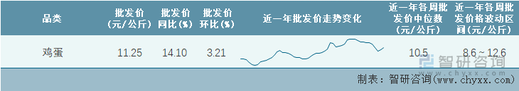 2023年第3周全国鸡蛋平均批发价统计表