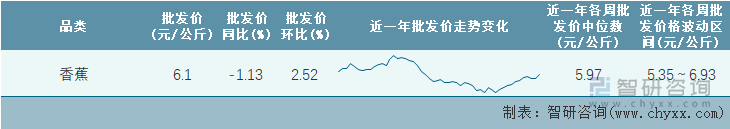 2023年第3周全国香蕉平均批发价统计表