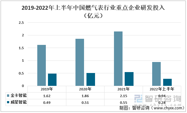 据统计，我国金卡智能燃气表行业的研发投入高于威星智能，2021年金卡智能燃气表行业的研发投入为2.15亿元，较上年增长15.59%，威星智能的研发投入为0.55，较上年增长7.84%。2019-2022年上半年中国燃气表行业重点企业研发投入（亿元）