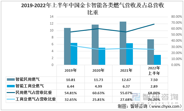 2019-2022年上半年中国金卡智能各类燃气营收及占总营收比重