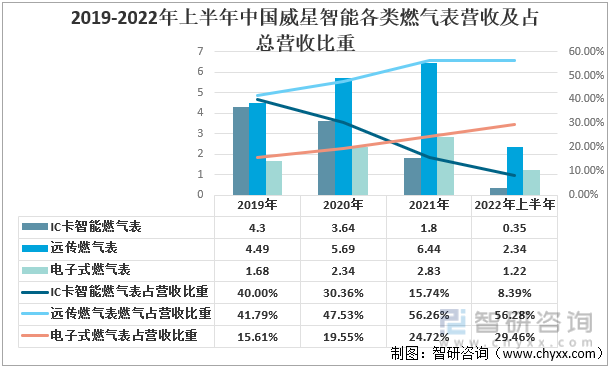2019-2022年上半年中国威星智能各类燃气表营收及占总营收比重