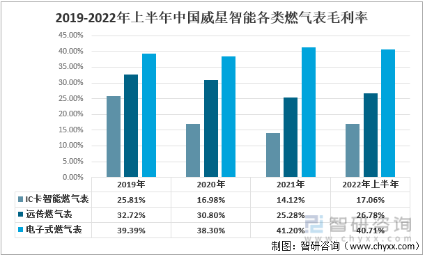 2019-2022年上半年中国威星智能各类燃气表毛利率