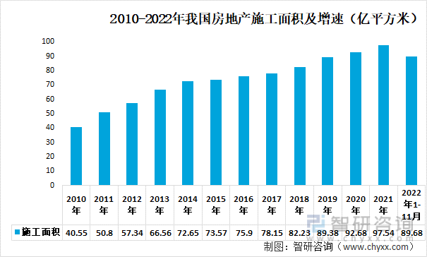 2010-2022年我国房地产施工面积及增速（亿平方米）