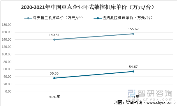 2020-2021年中国重点企业卧式数控机床单价（万元/台）