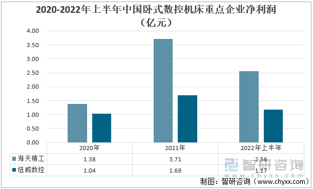 2020-2022年上半年中国卧式数控机床重点企业净利润（亿元）