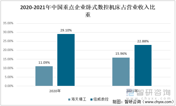 2020-2021年中国重点企业卧式数控机床占营业收入比重 