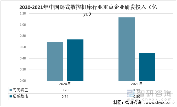 2020-2021年中国卧式数控机床行业重点企业研发投入（亿元）