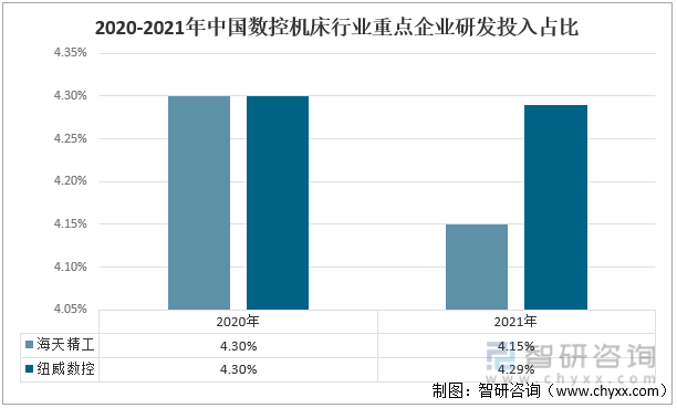 2020-2021年中国数控机床行业重点企业研发投入占比 