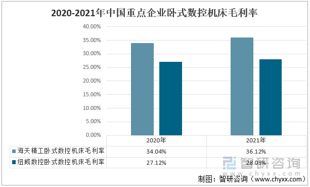 2020-2021年中国重点企业卧式数控机床业务毛利率
