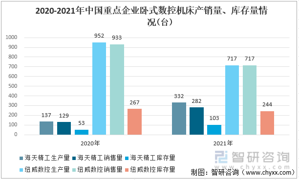 2020-2021年中国重点企业卧式数控机床产销量、库存量情况（台）