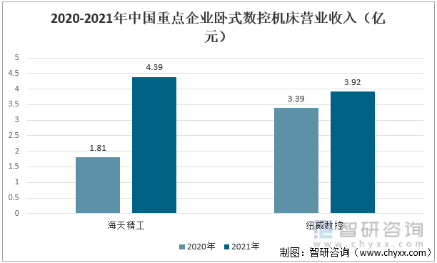 2020-2021年中国重点企业卧式数控机床营业收入（亿元） 