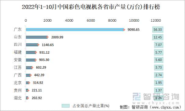 2022年1-10月中国彩色电视机各省市产量排行榜