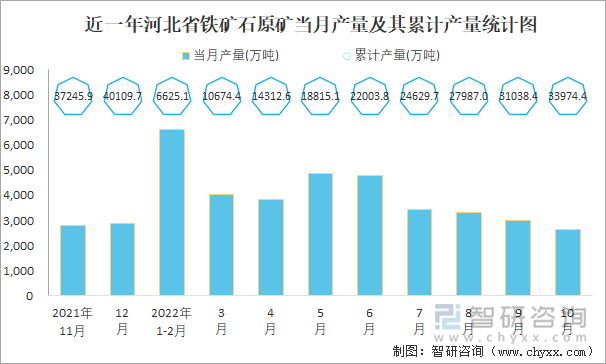 近一年河北省铁矿石原矿当月产量及其累计产量统计图